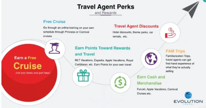 Evolution Travel Agent Perks