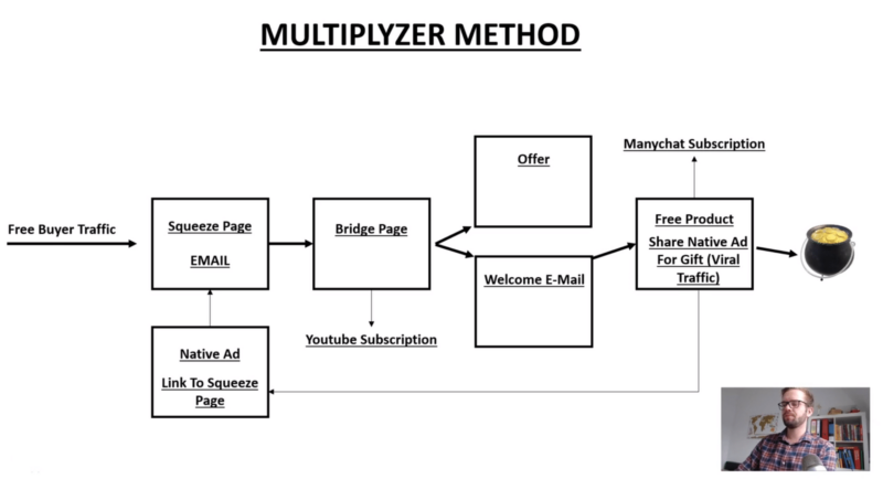Multiplyzer  Method