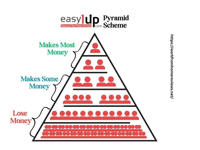 Easy1Up.com Pyramid Scheme Illustration